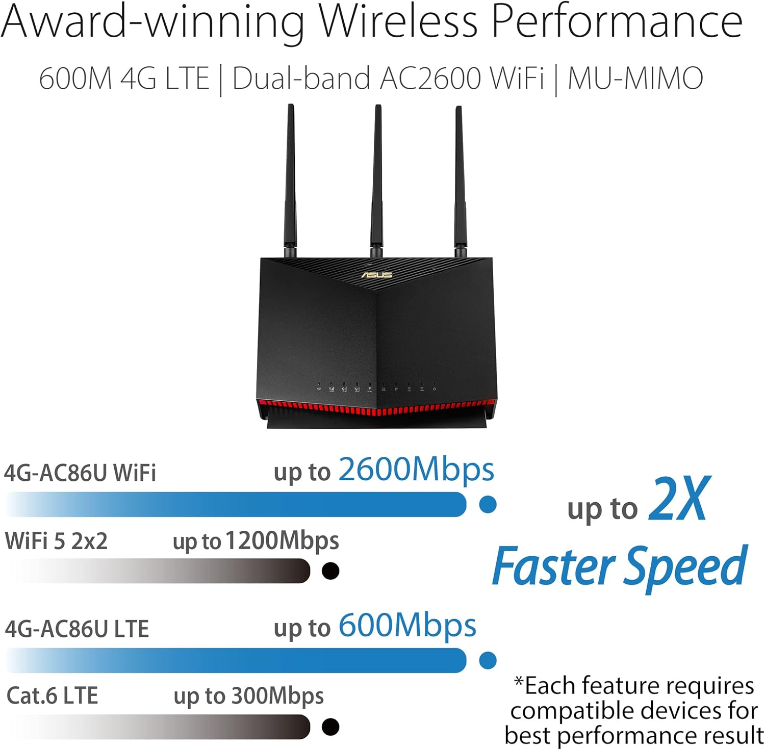 4G LTE Рутер ASUS 4G-AC86U WiFi-5 AC2600 Mobile Wireless 600Mbit Router - Image 2